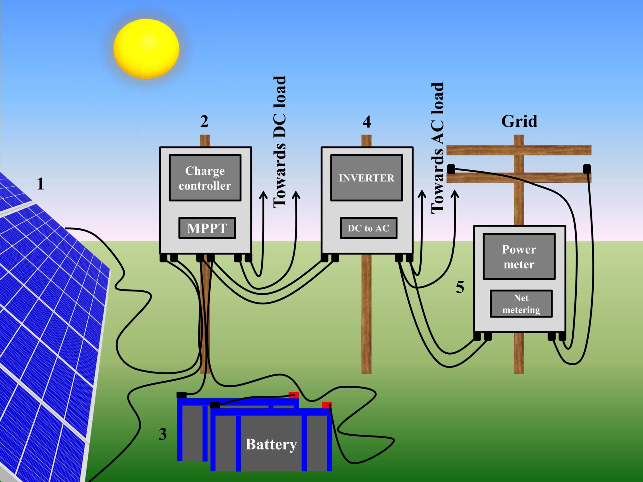 Components of a solar PV system