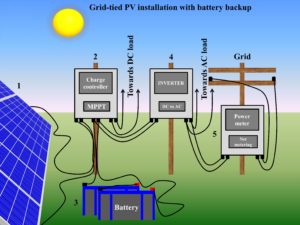 Types of PV installations