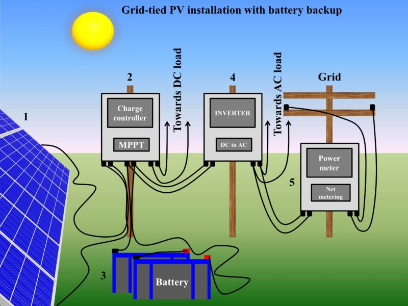 Types of PV installations