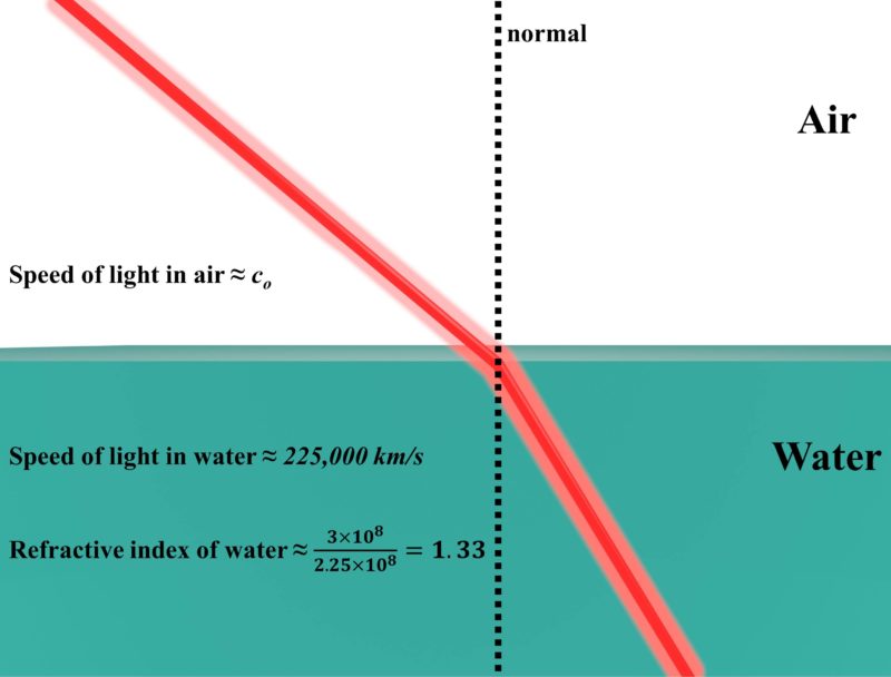 Refractive Index Calculator Both Simple And Complex