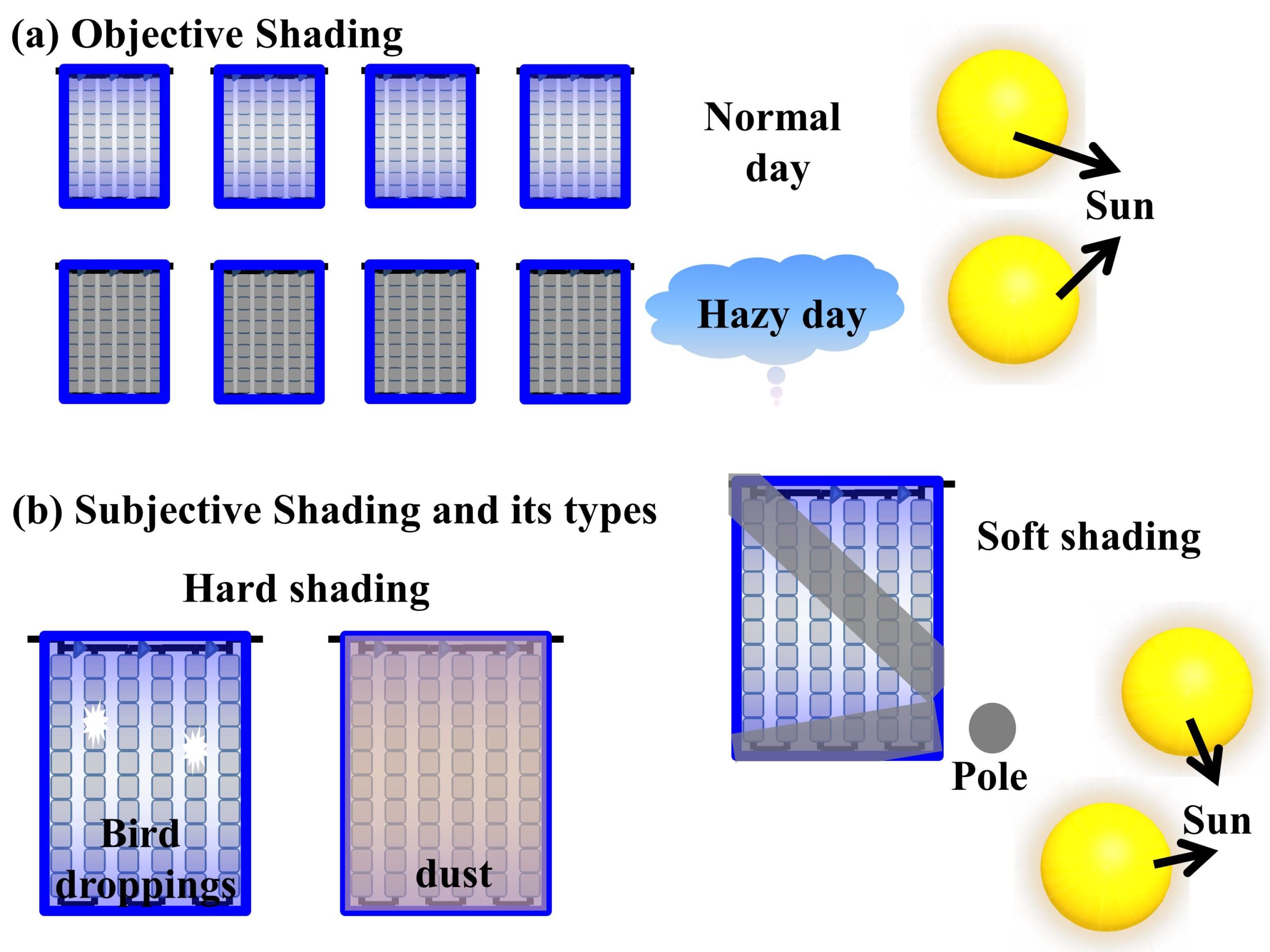 Shading on solar panels and its types