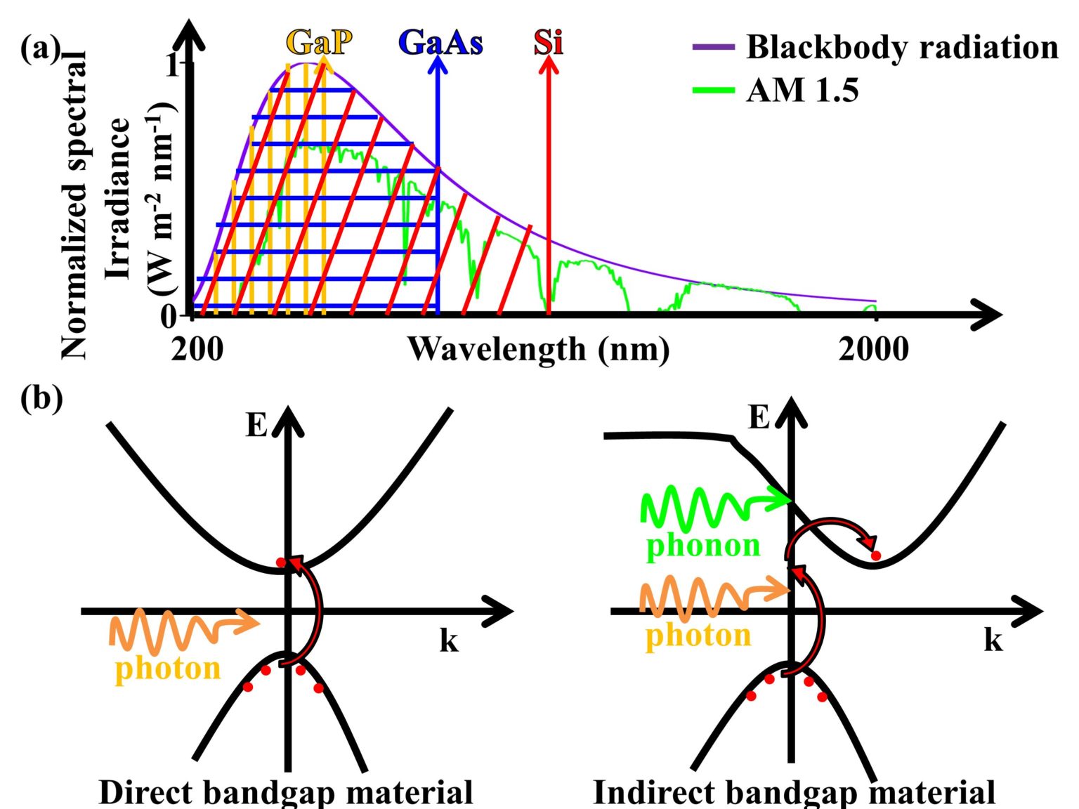 Solar Cells, Their Construction, And Working