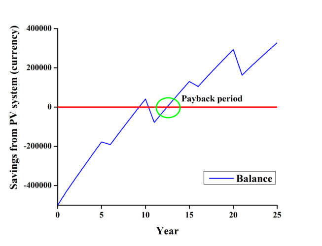 Payback period calculator for solar PV system