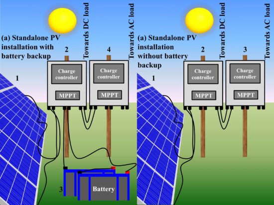 Types of PV installations