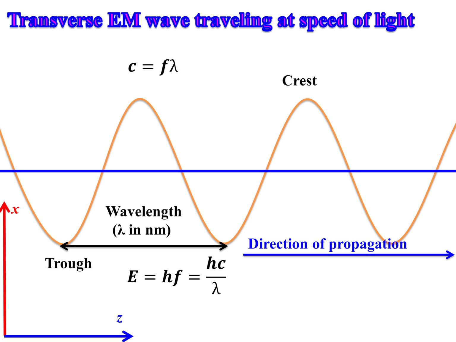 intensity of a light wave equation