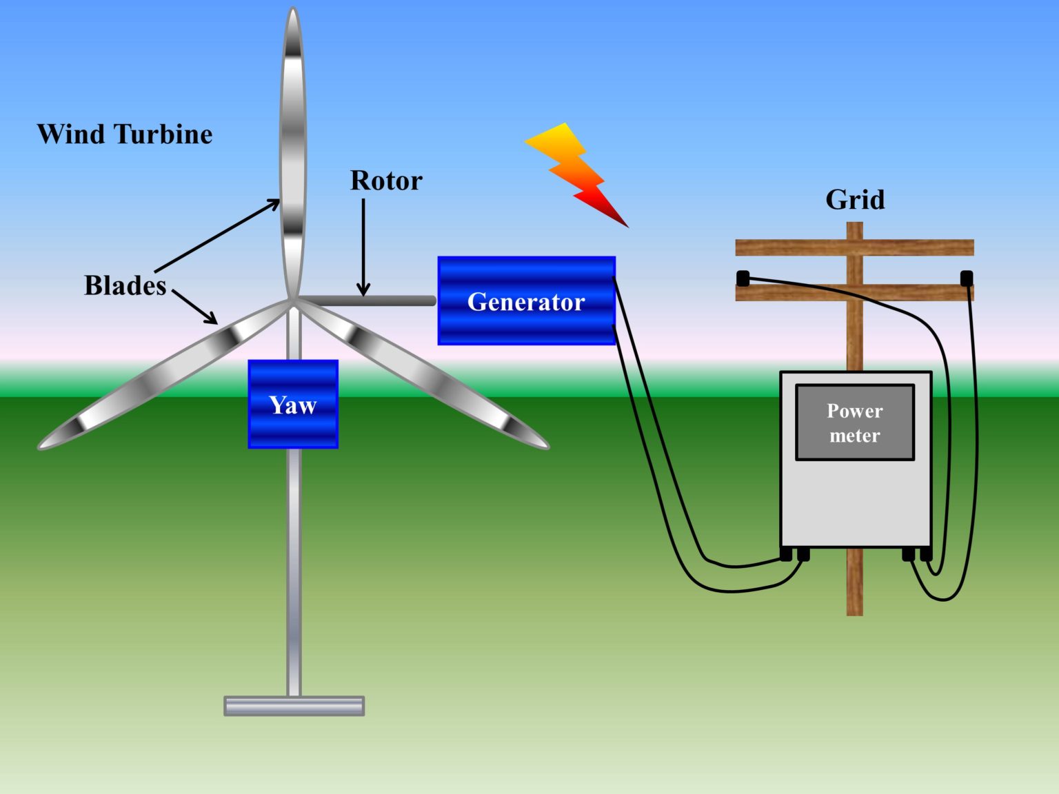 Wind Energy From Wind Turbine: Components And Efficiency