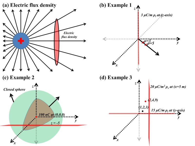 electric-flux-and-electric-flux-density-with-solved-examples