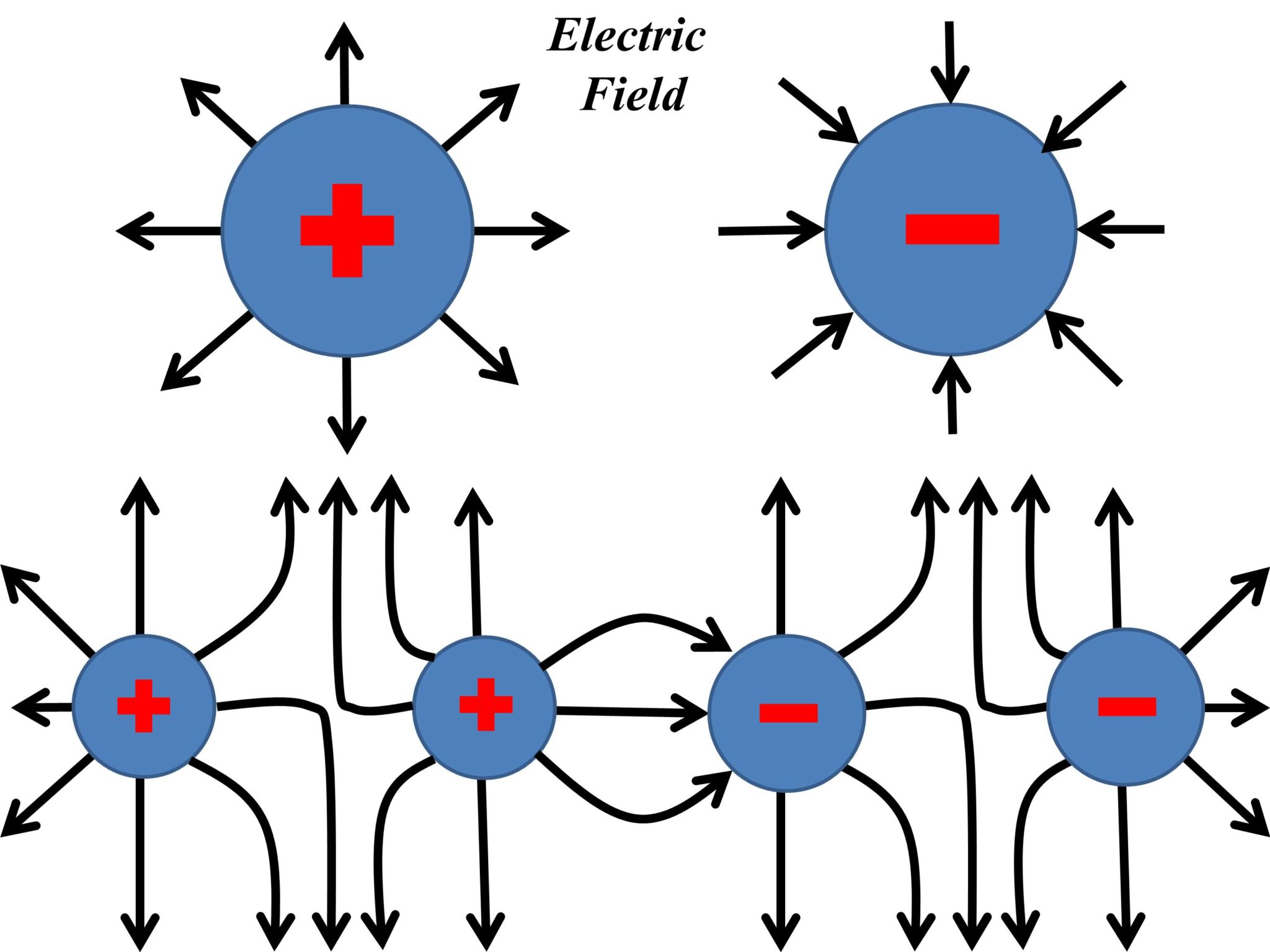 What Does Negative And Positive Charge Mean