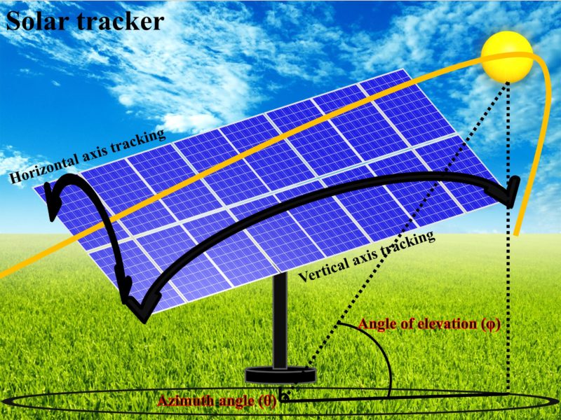 Solar tracker to increase the efficiency of solar energy systems