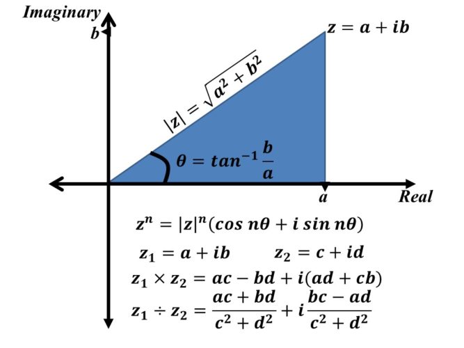 Complex Number Calculator With One And Two Inputs 4410