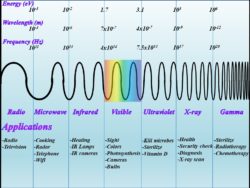 Electromagnetic spectrum and corresponding applications of ...