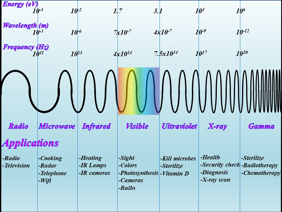 electromagnetic radiation spectrum