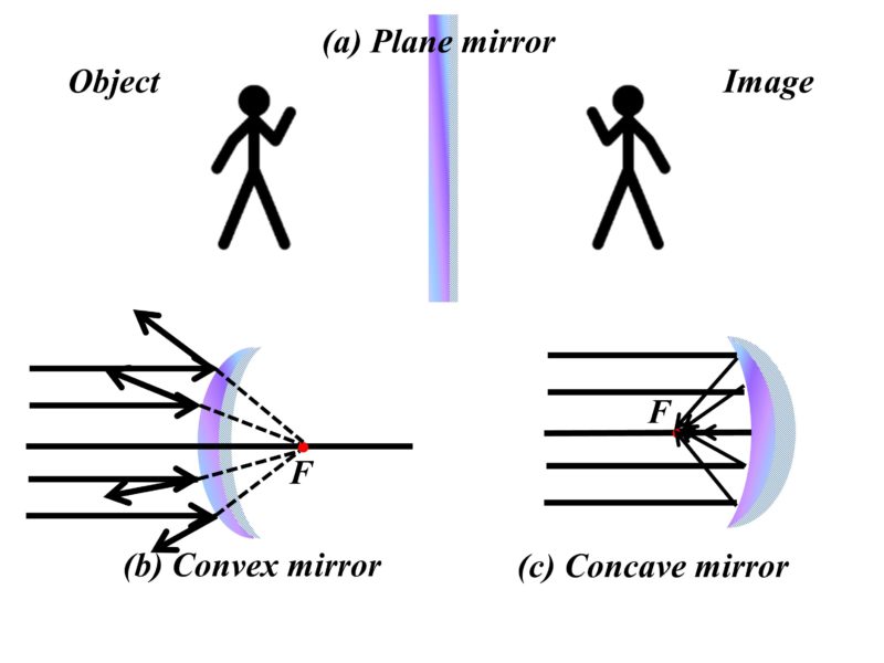 Types Of Mirrors And Their Applications In Everyday Life