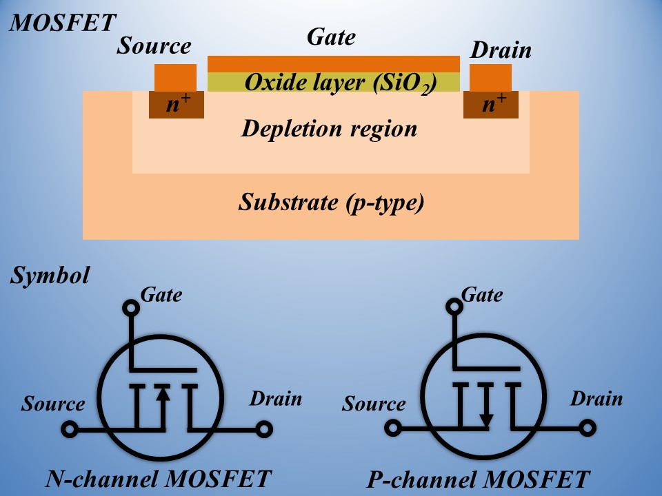 Design of MOSFETs, their working, and applications