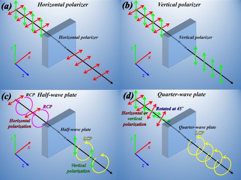 Wave Plates And Polarizers For Polarization Manipulation