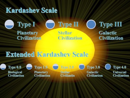 kardashev-scale-for-evaluating-a-civilization