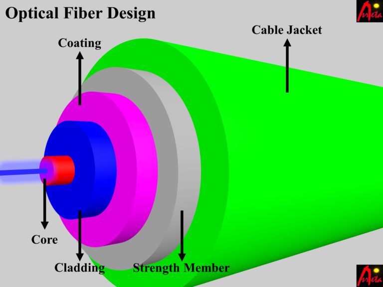 Optical fiber design and applications ASRMETA