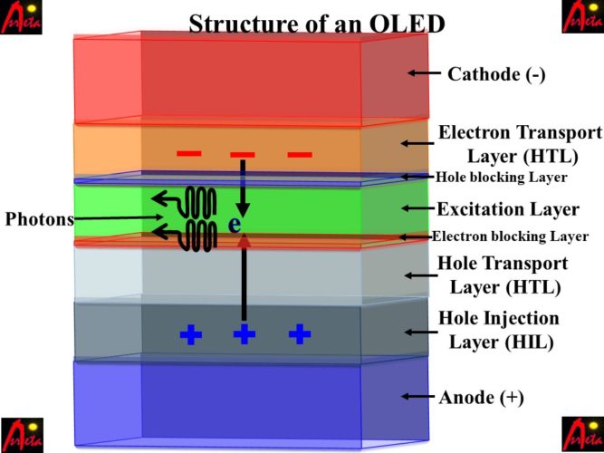 Construction, working, and new technologies of OLED TV